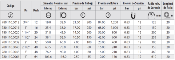 Manguera R4 - MSHA - Imagen 2